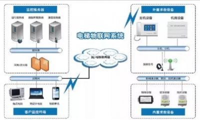 電梯物聯(lián)網(wǎng) 在創(chuàng)新與堅守中前行